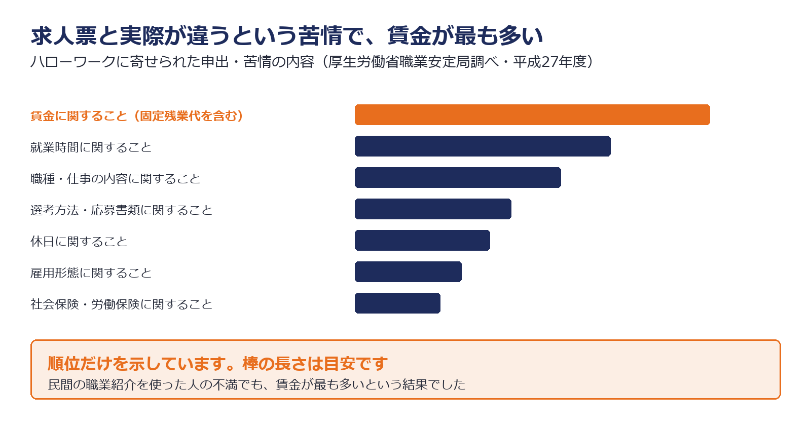 求人票の記載と実際が違うという苦情で賃金が最多だったことを示した図解