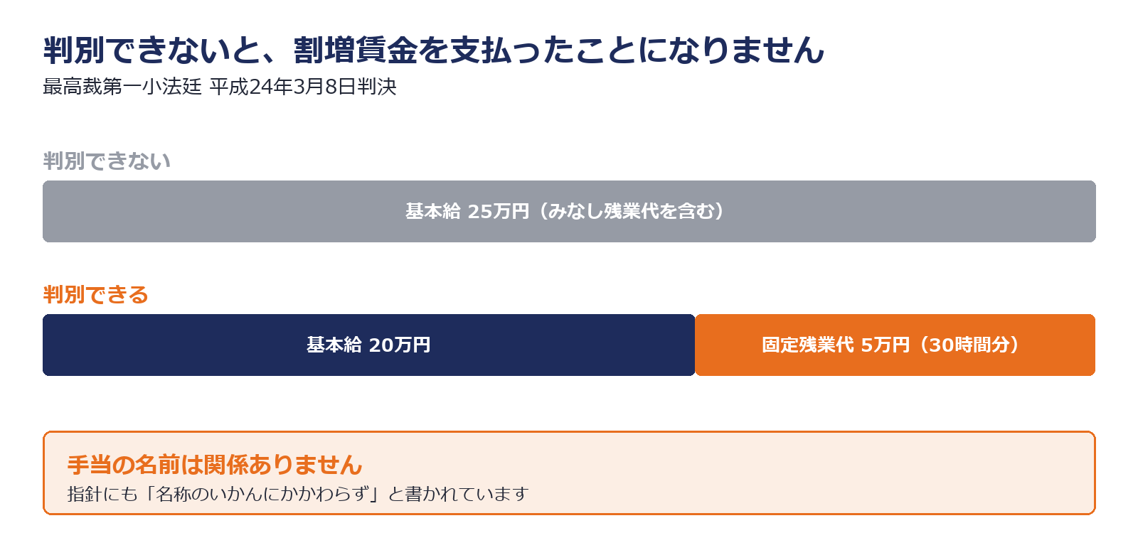 通常の賃金と割増賃金の部分が判別できないと支払ったことにならないことを示した図解