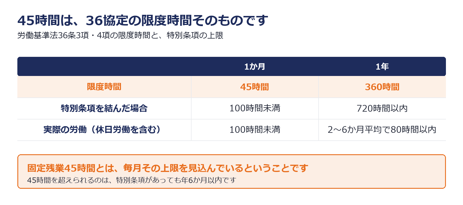 36協定の限度時間と特別条項の上限を示した図解