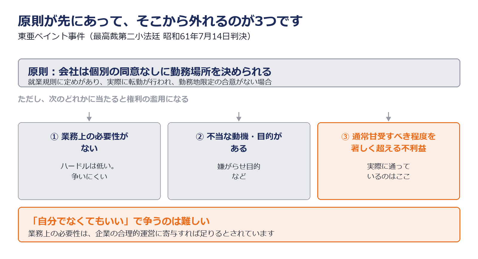転勤命令が権利濫用になる3つの場合を整理した図解