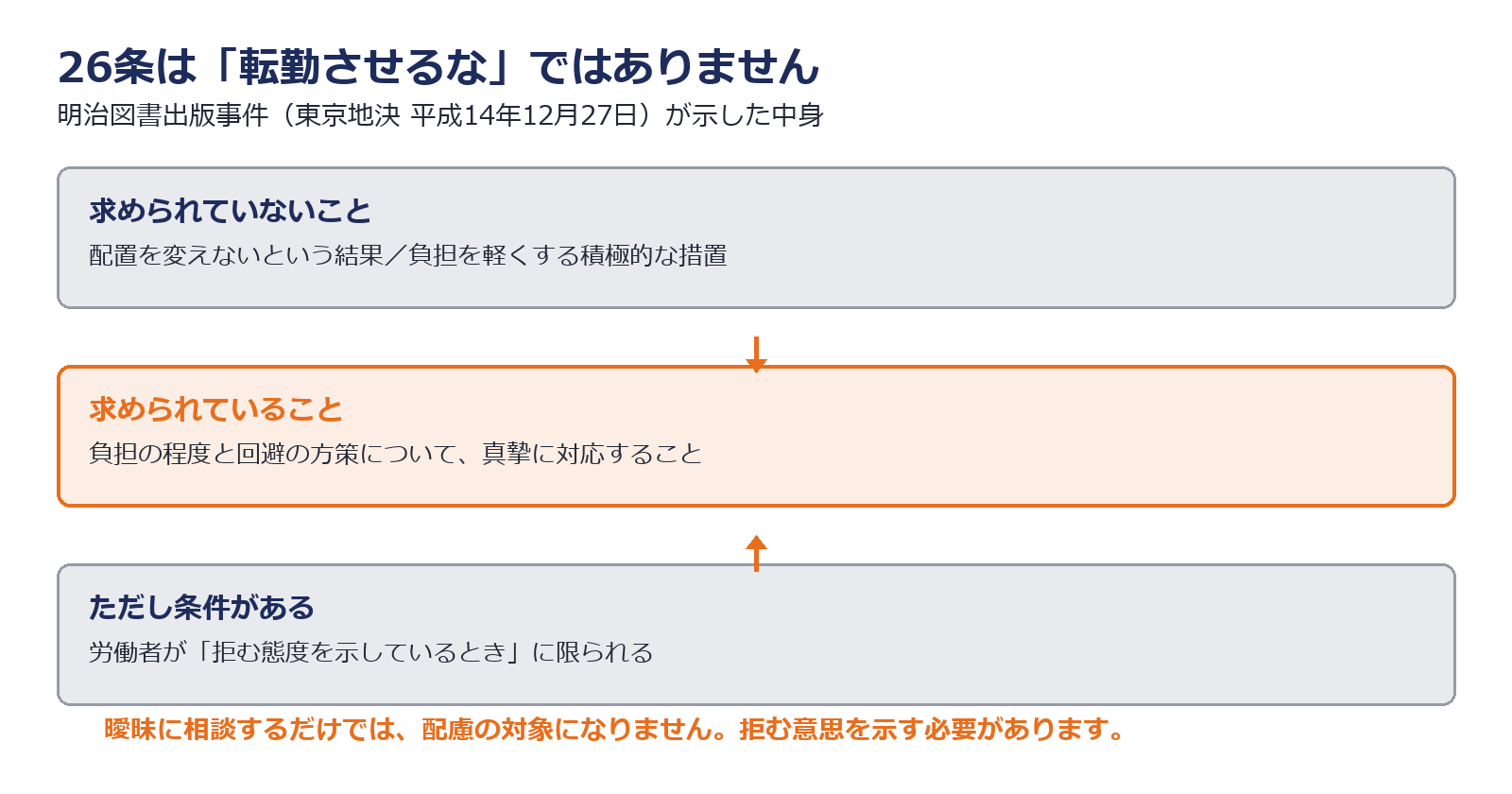 育児介護休業法26条が求める配慮の中身を示した図解