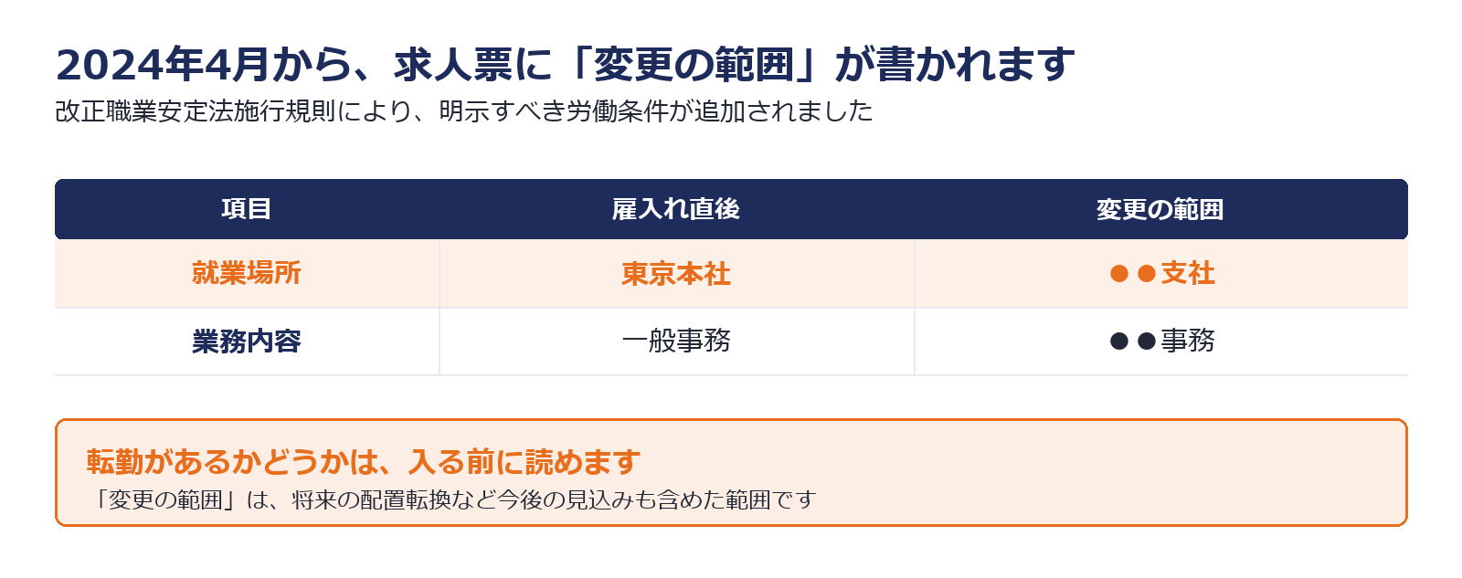 2024年4月から求人票に就業場所の変更の範囲を明示することになったことを示した図解