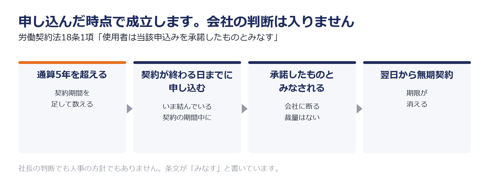 無期転換は申し込んだ時点で承諾したものとみなされることを示した図解