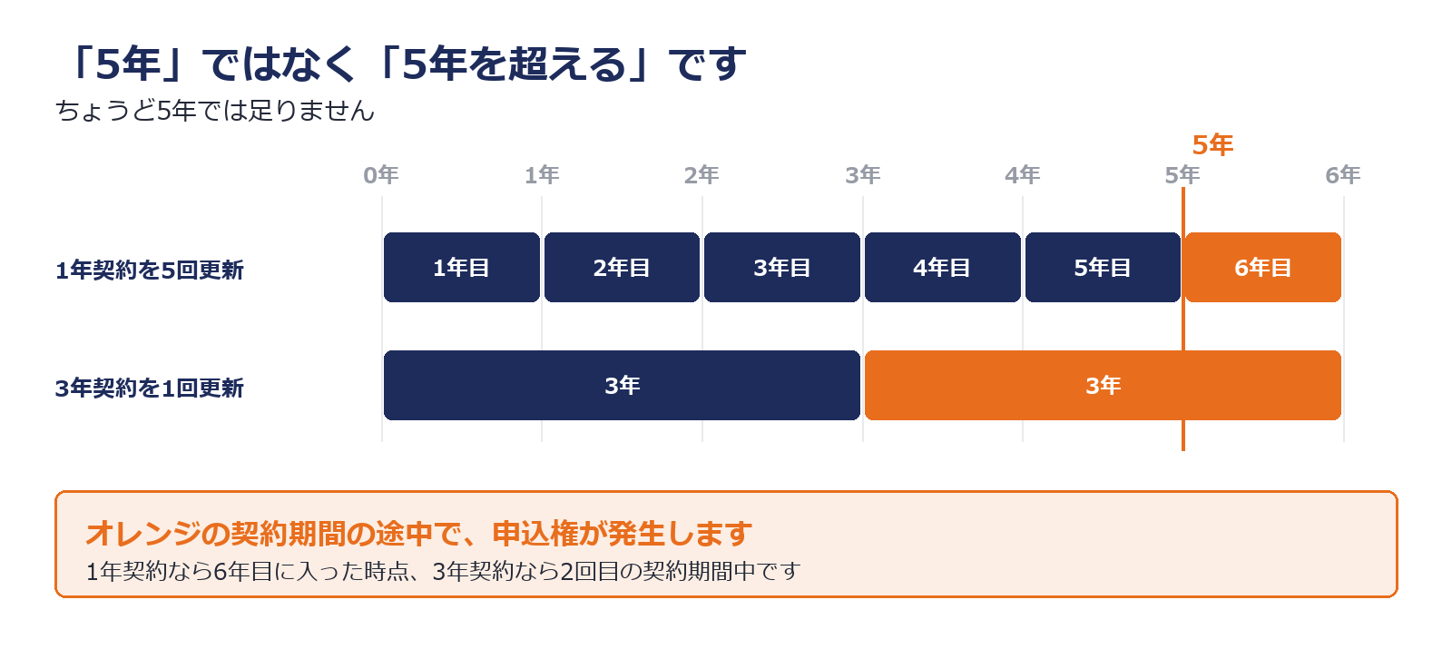 1年契約と3年契約で無期転換の申込権が発生する時期が違うことを示した図解