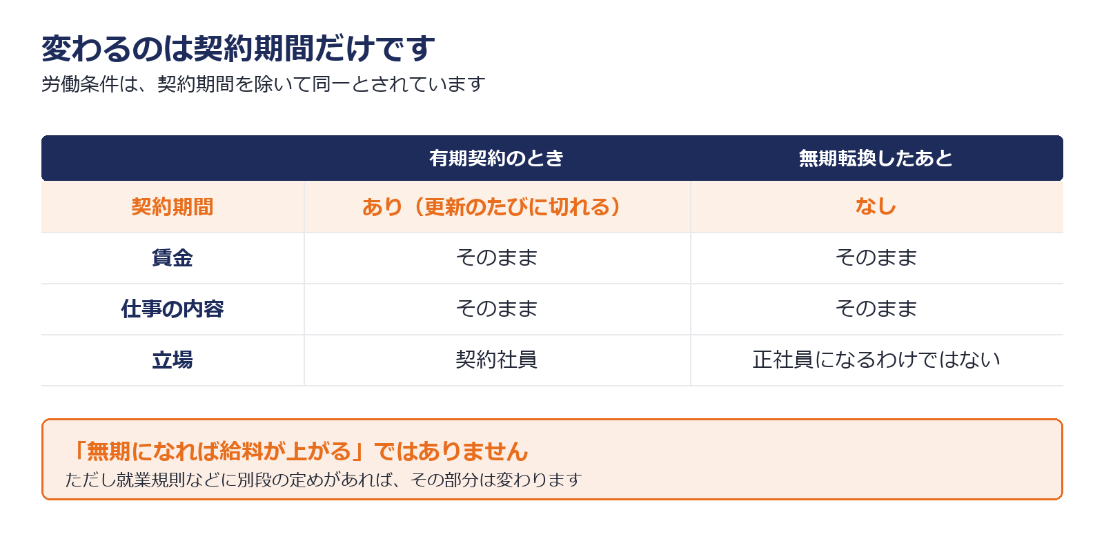 無期転換で変わるのは契約期間だけで労働条件は同一であることを示した図解