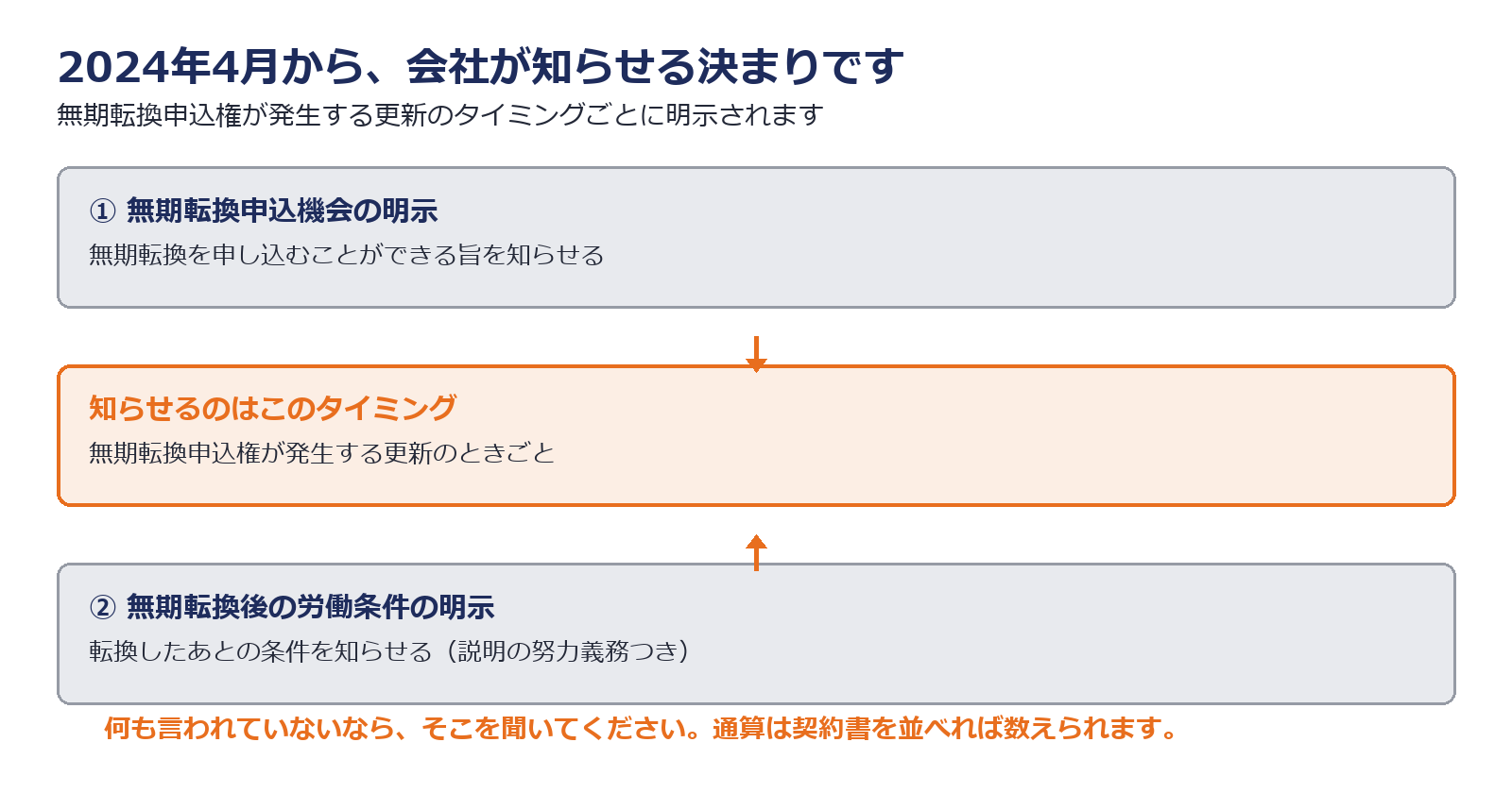 2024年4月から無期転換申込機会と転換後の労働条件を明示する決まりになったことを示した図解