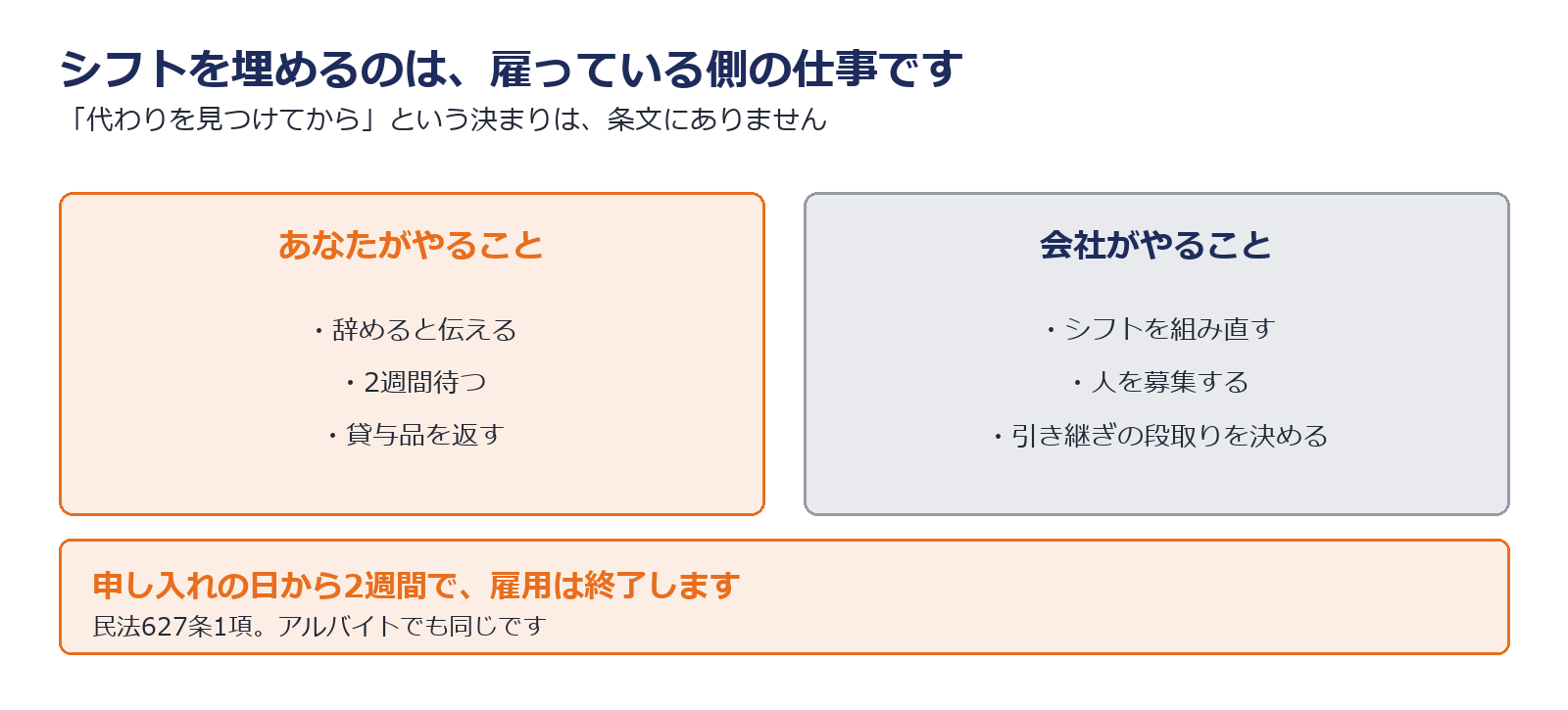 代わりを見つける義務がなく申し入れから2週間で終了することを示した図解
