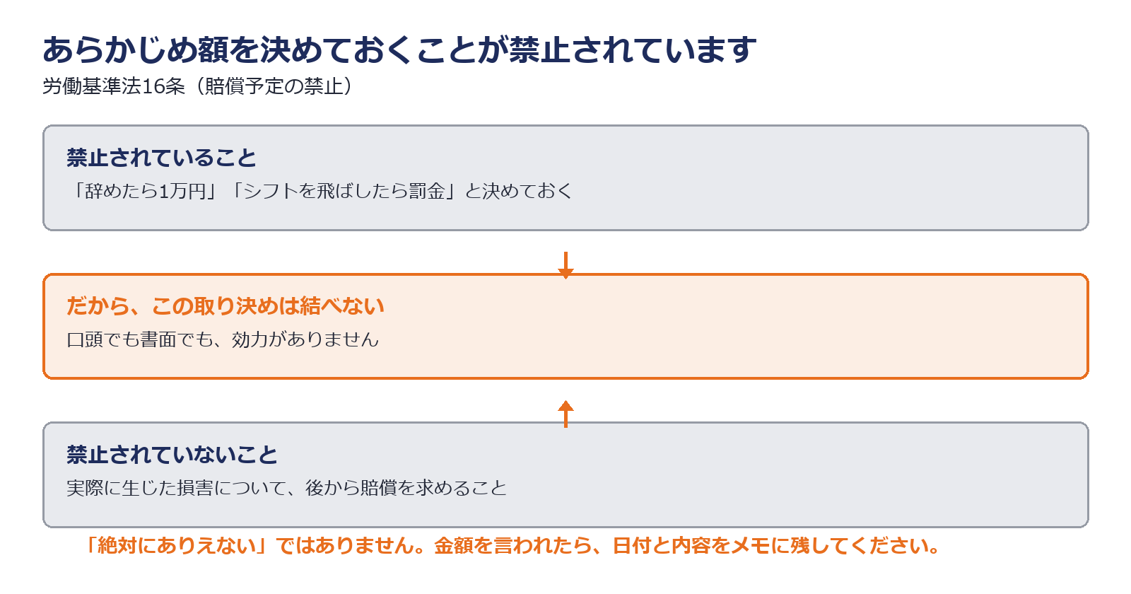 違約金や損害賠償額を予定する契約が禁止されていることを示した図解