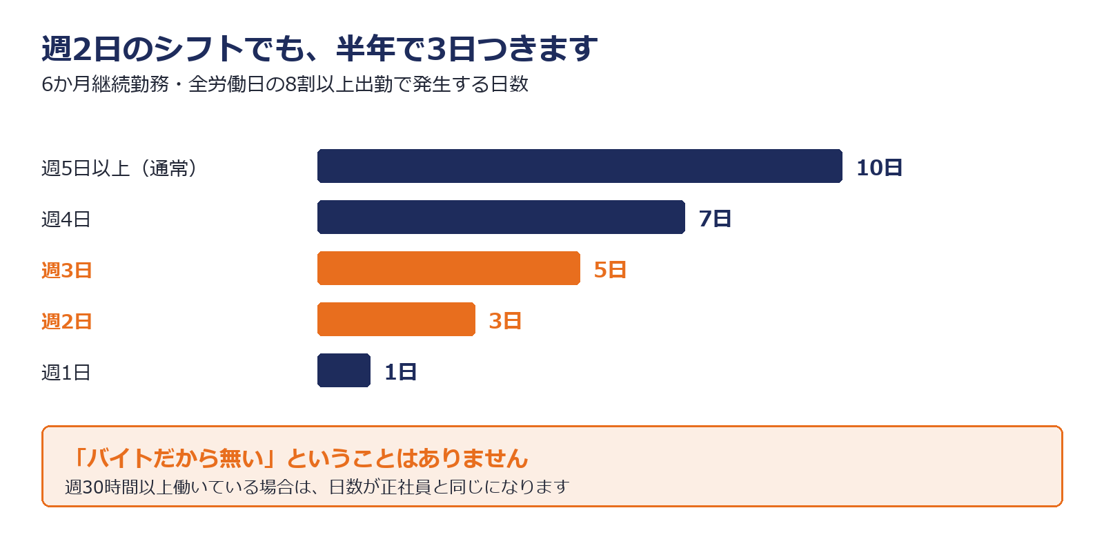週の所定労働日数ごとの有給休暇の付与日数を示した図解