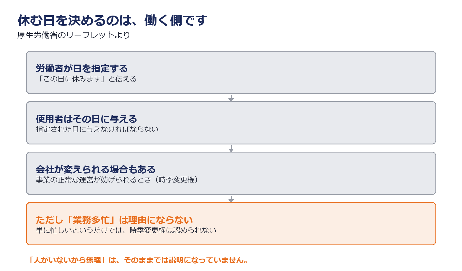 有給の取得日は労働者が指定して決まり業務多忙は理由にならないことを示した図解