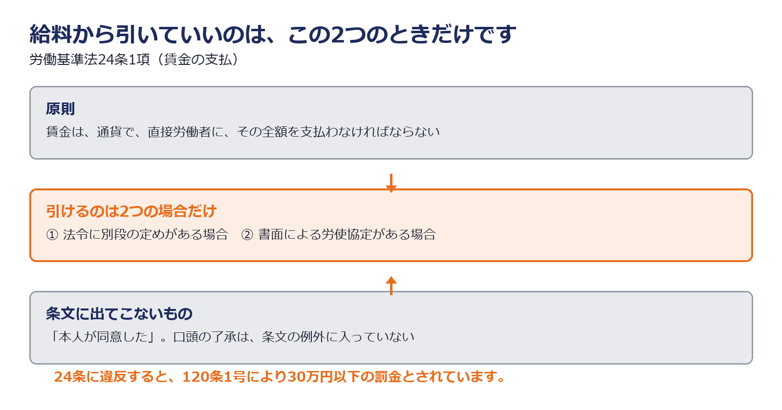 賃金の全額払いの原則と控除が認められる2つの例外を示した図解