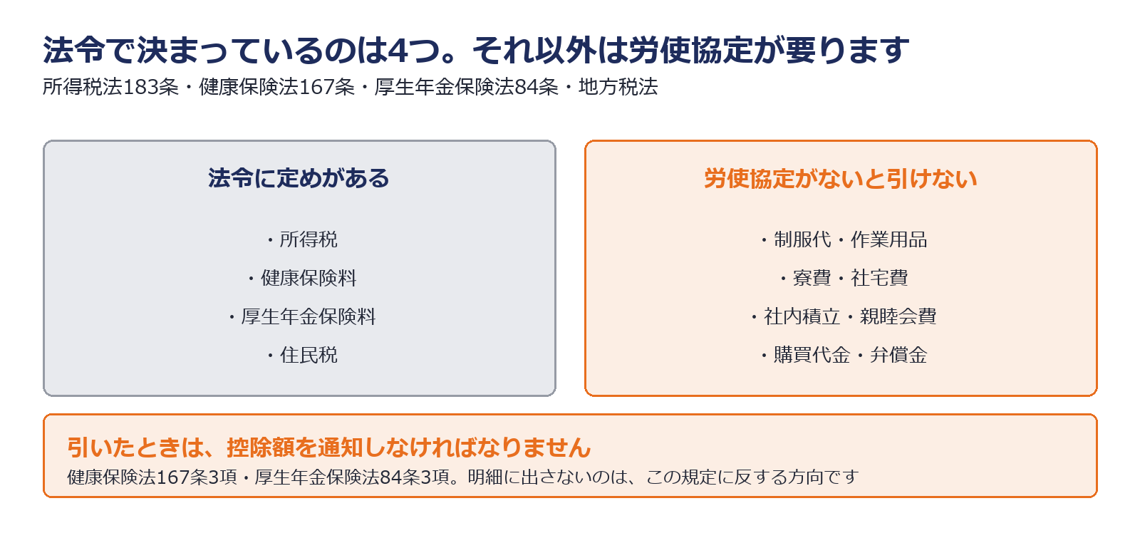 法令で控除が認められている項目とそれ以外の項目を分けた図解