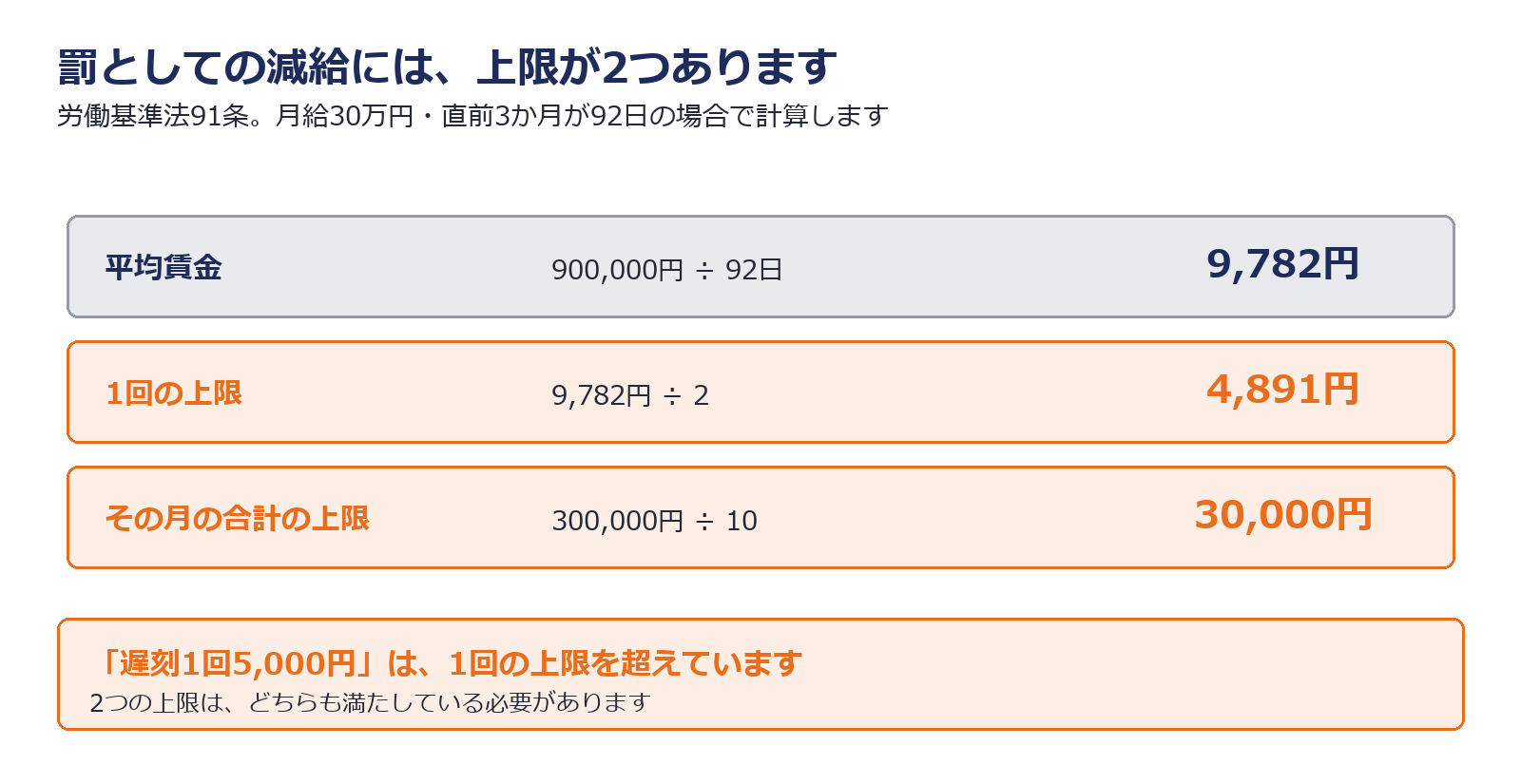 減給の制裁の上限が1回と月の合計の2つあることを示した図解