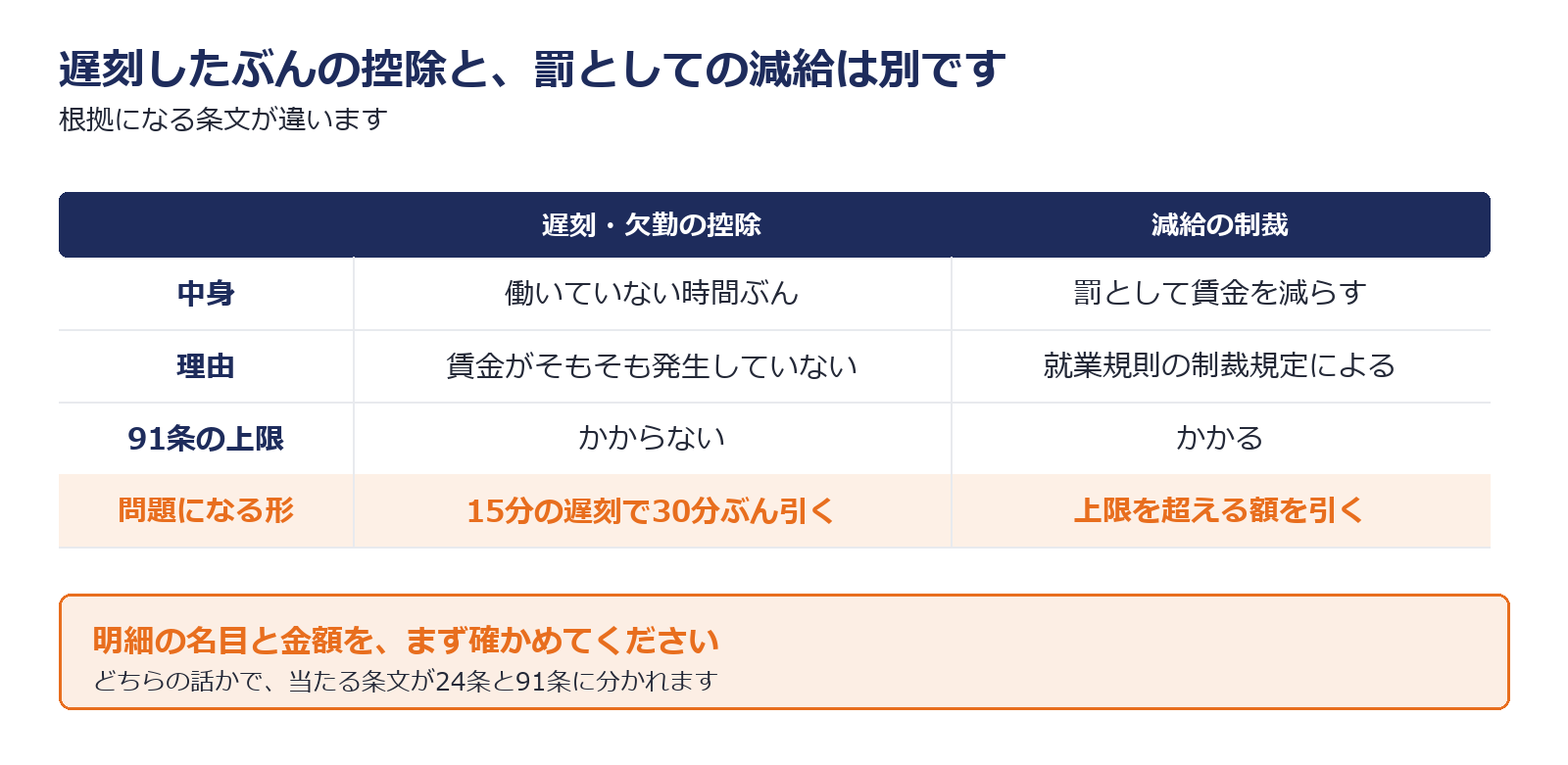 遅刻控除と減給の制裁が別のものであることを示した図解