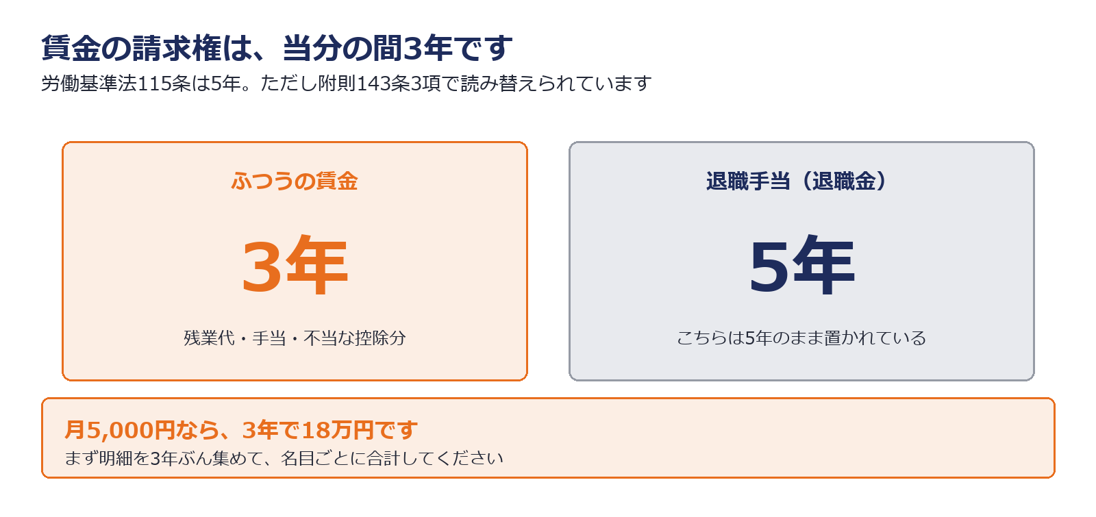 賃金の請求権の時効が当分の間3年、退職手当だけ5年であることを示した図解