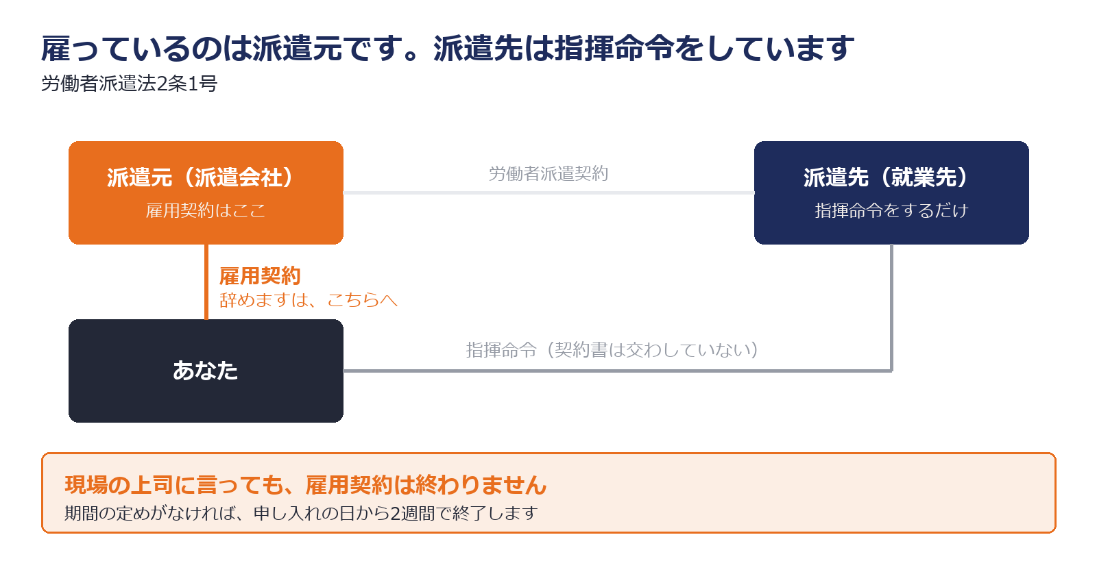 派遣は雇用関係が派遣元、指揮命令が派遣先に分かれていることを示した図解