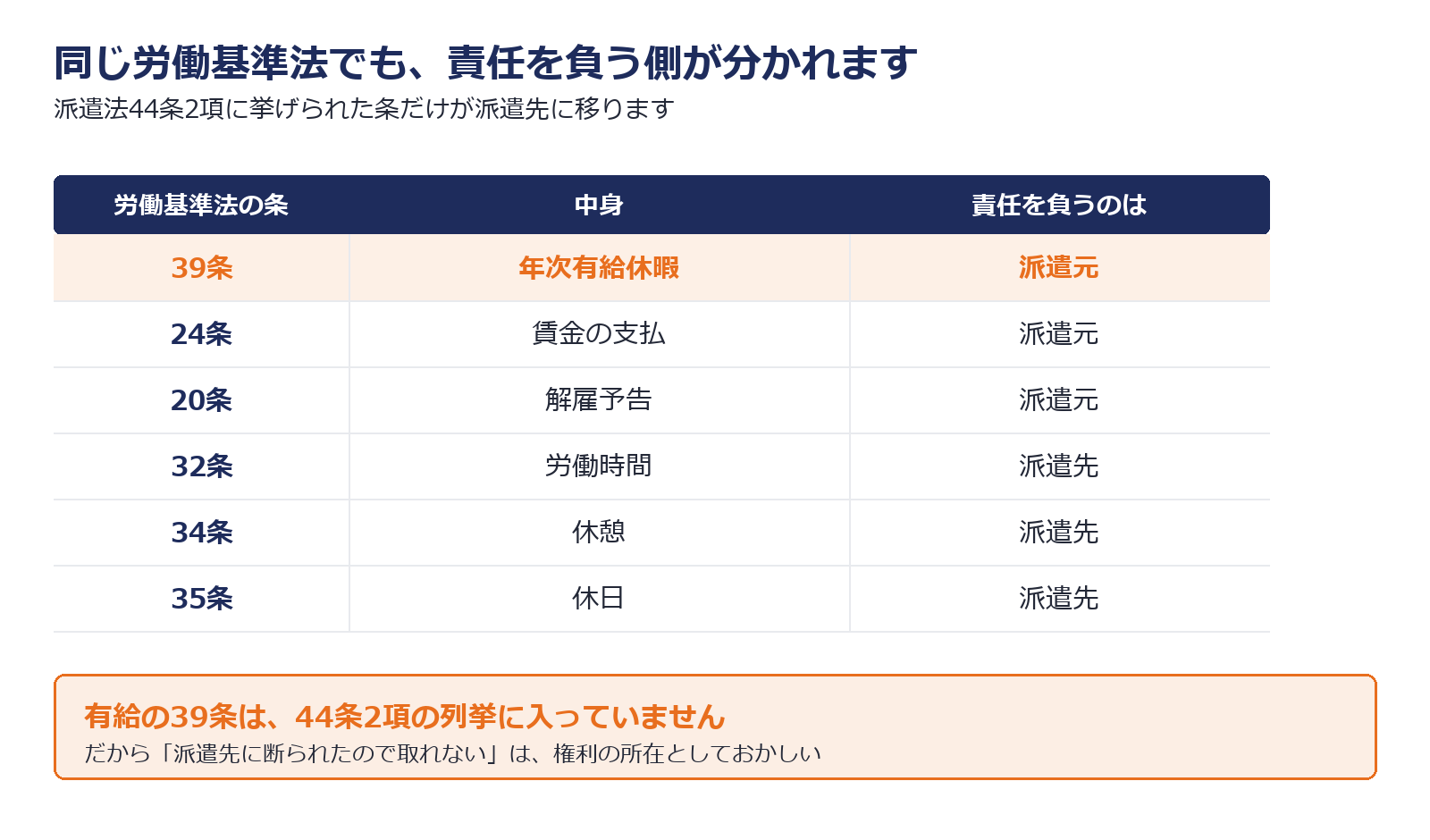労働基準法の条文が派遣元と派遣先のどちらに適用されるかを分けた図解