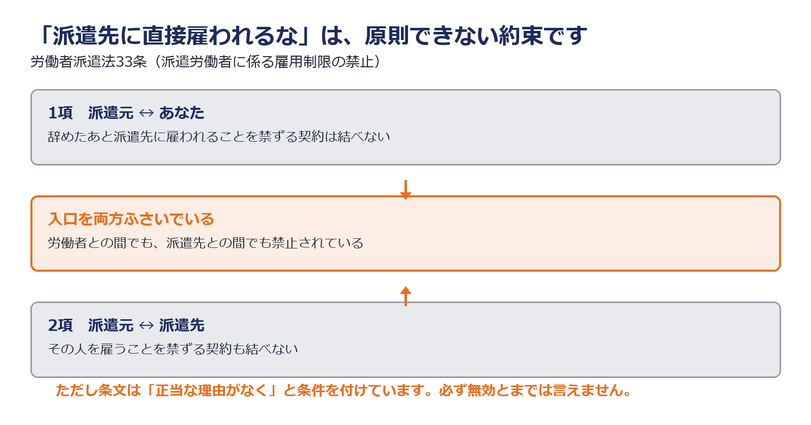派遣法33条により直接雇用を禁じる契約が正当な理由なく結べないことを示した図解