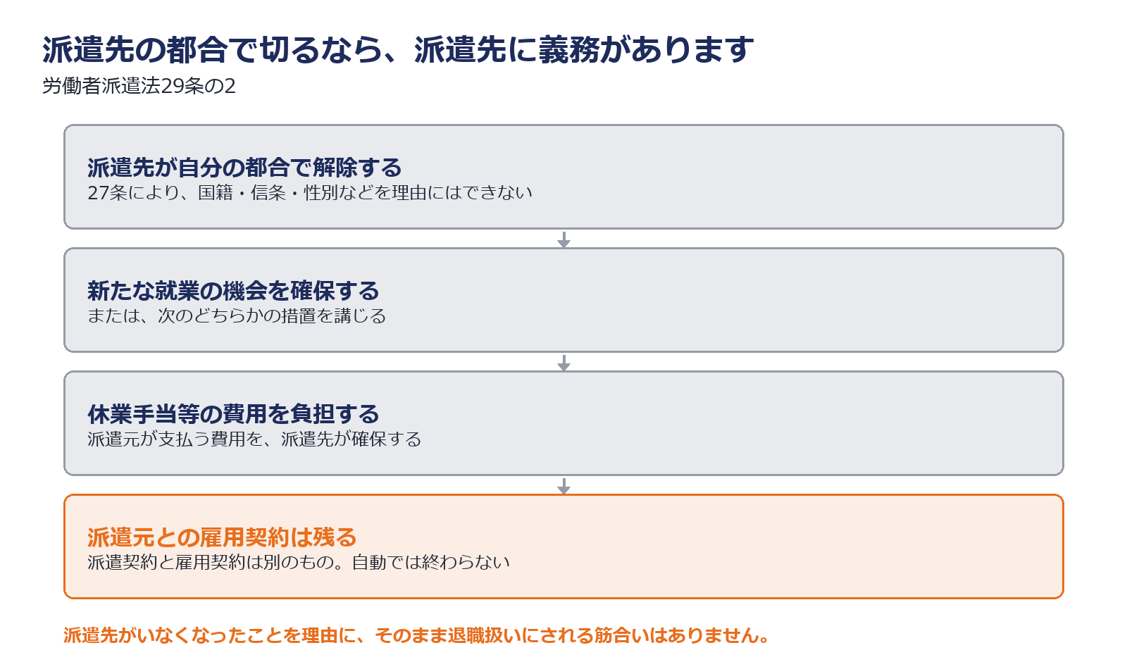 派遣先都合の契約解除で派遣先が講じなければならない措置を示した図解