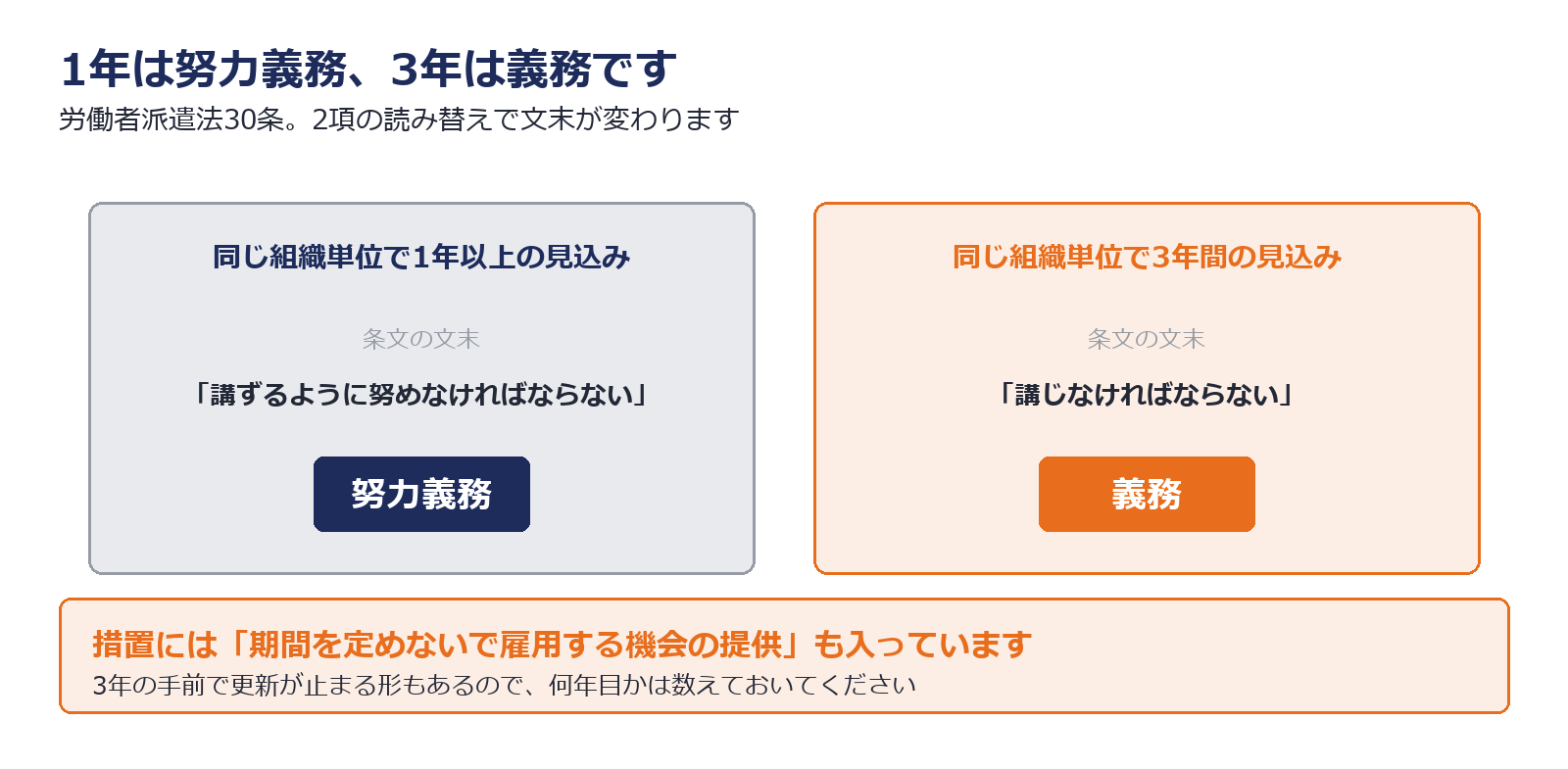 雇用安定措置が1年で努力義務、3年で義務になることを示した図解
