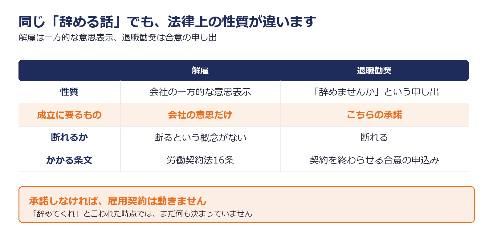 解雇は一方的な意思表示、退職勧奨は合意の申し出であることを示した図解
