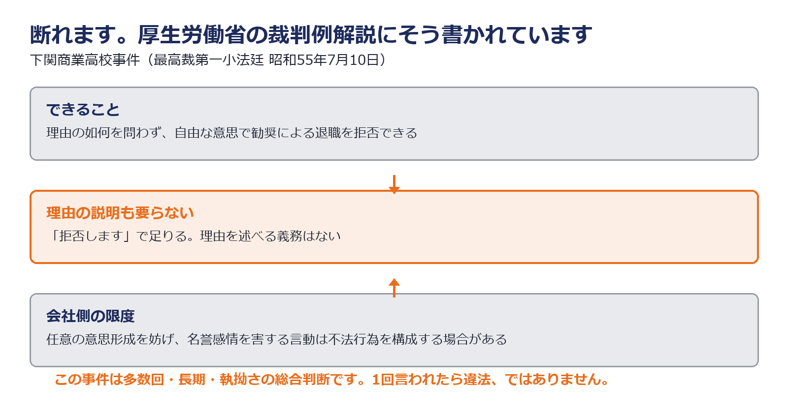 退職勧奨は拒否でき、限度を超えると不法行為になりうることを示した図解