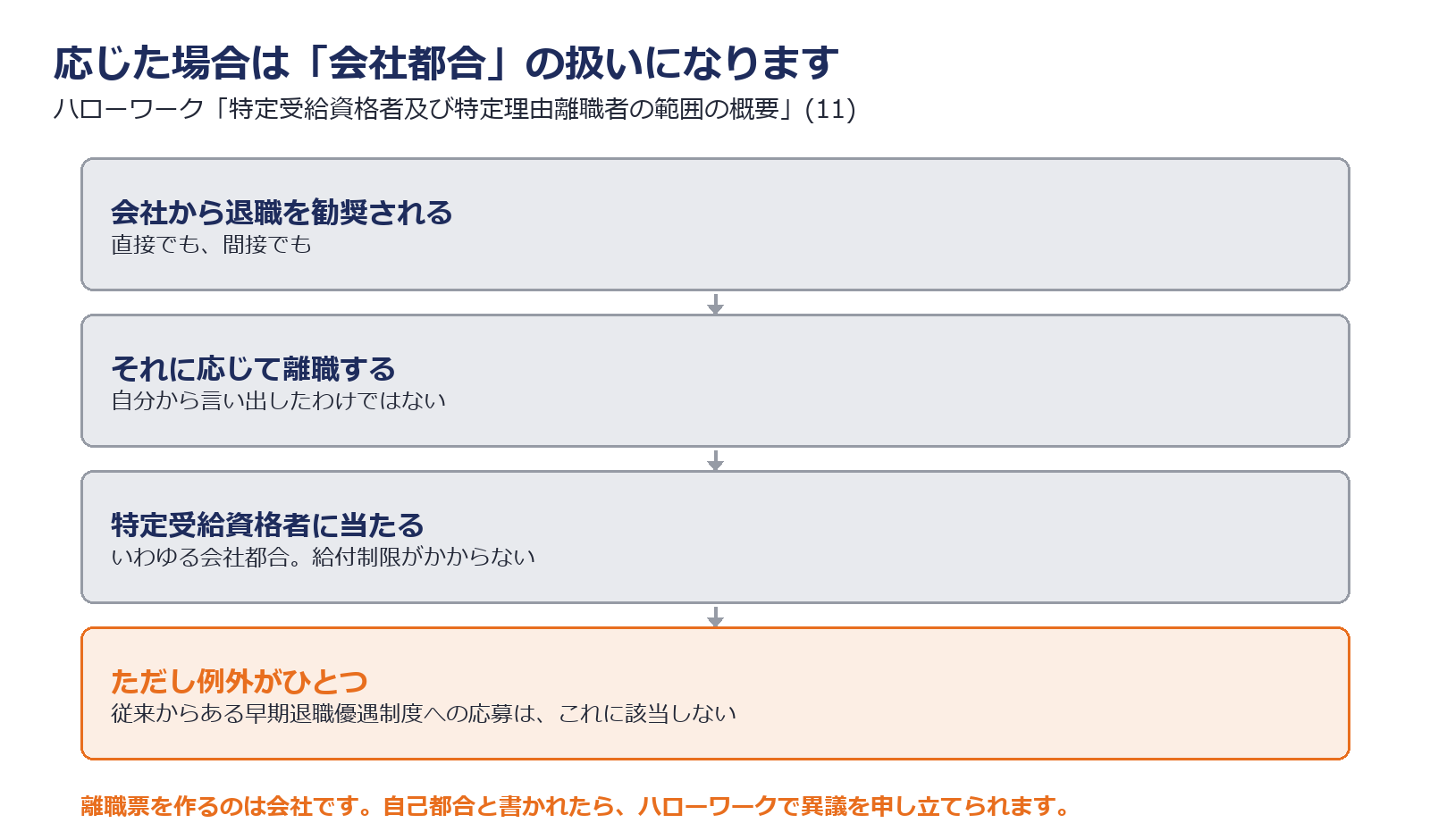 退職勧奨に応じた場合は特定受給資格者に当たることを示した図解
