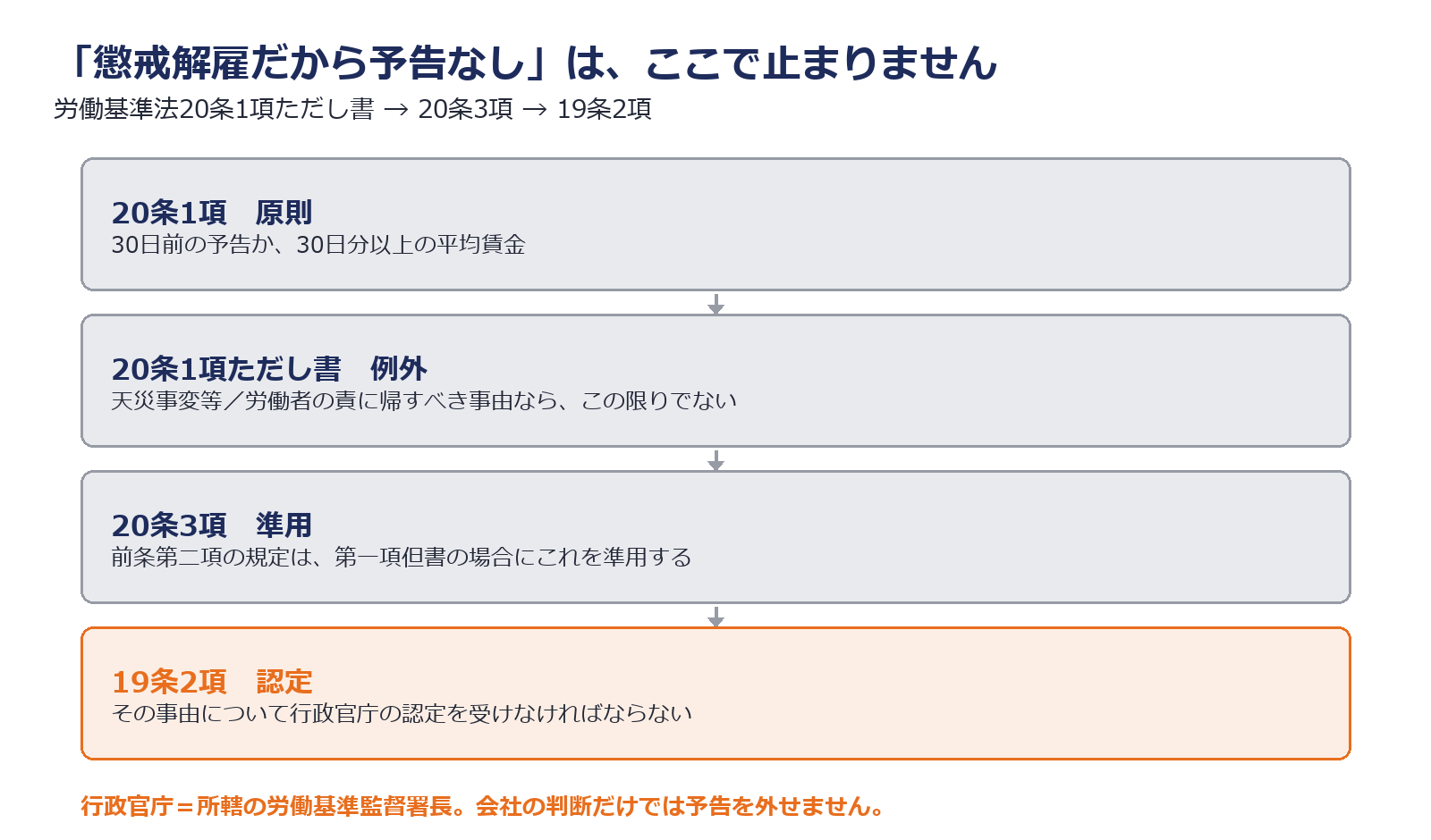 解雇予告の除外には行政官庁の認定が必要なことを条文の流れで示した図解