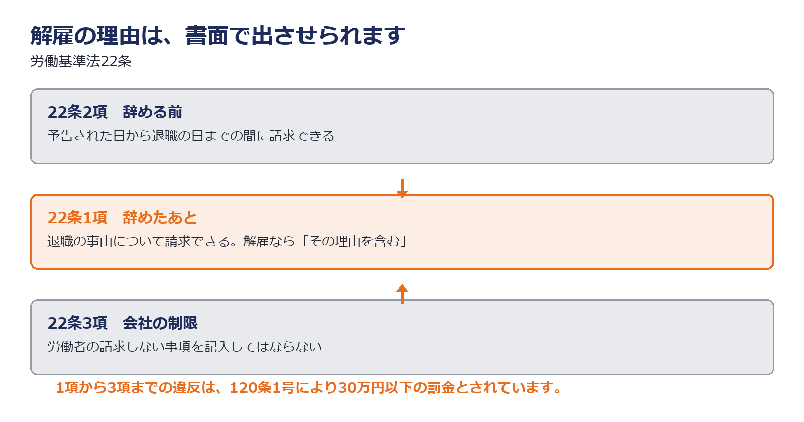 解雇理由の証明書を請求でき、請求しない事項は書けないことを示した図解