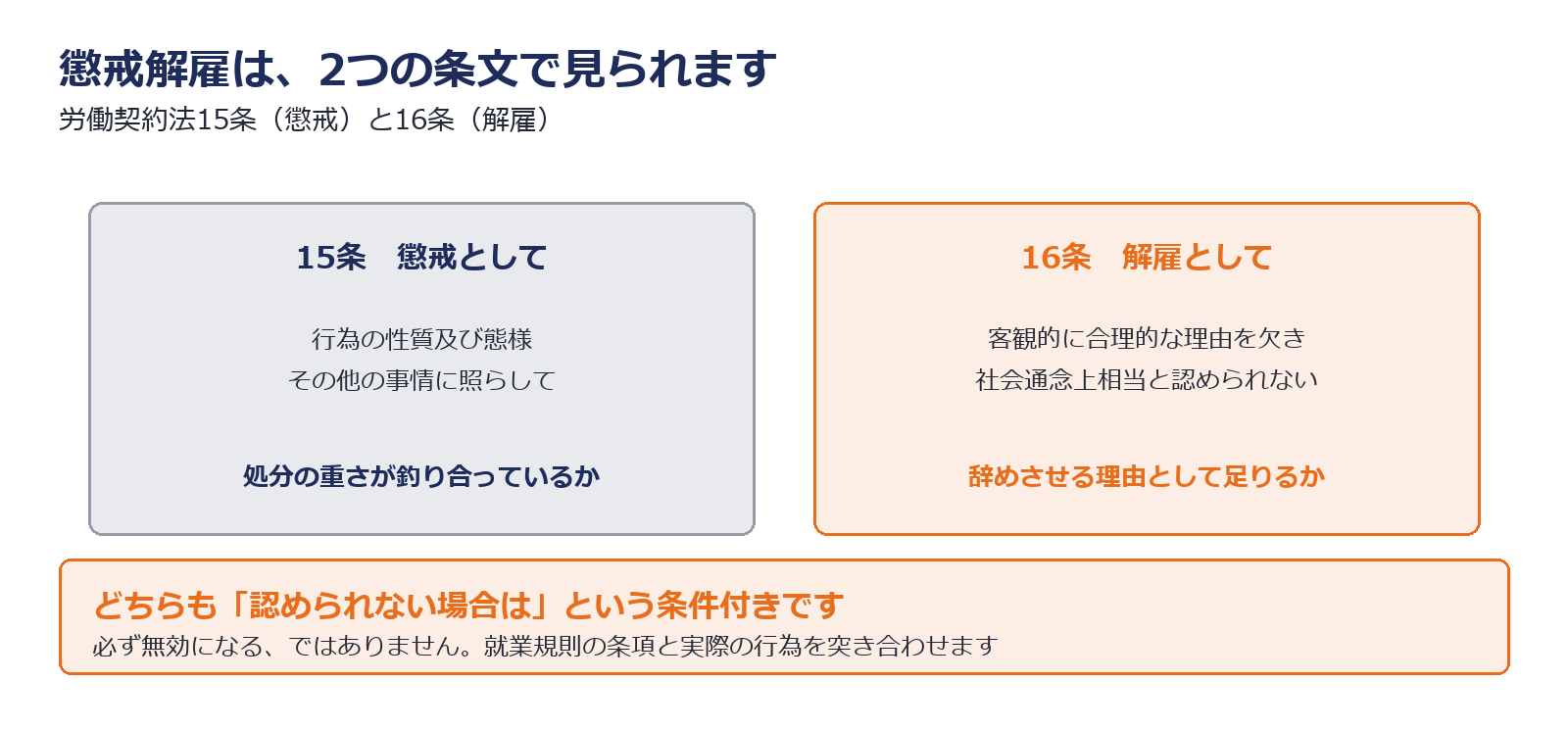 懲戒解雇は労働契約法15条と16条の両方で判断されることを示した図解