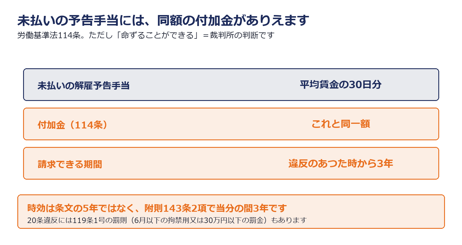 解雇予告手当の未払いには同額の付加金がありうることを示した図解