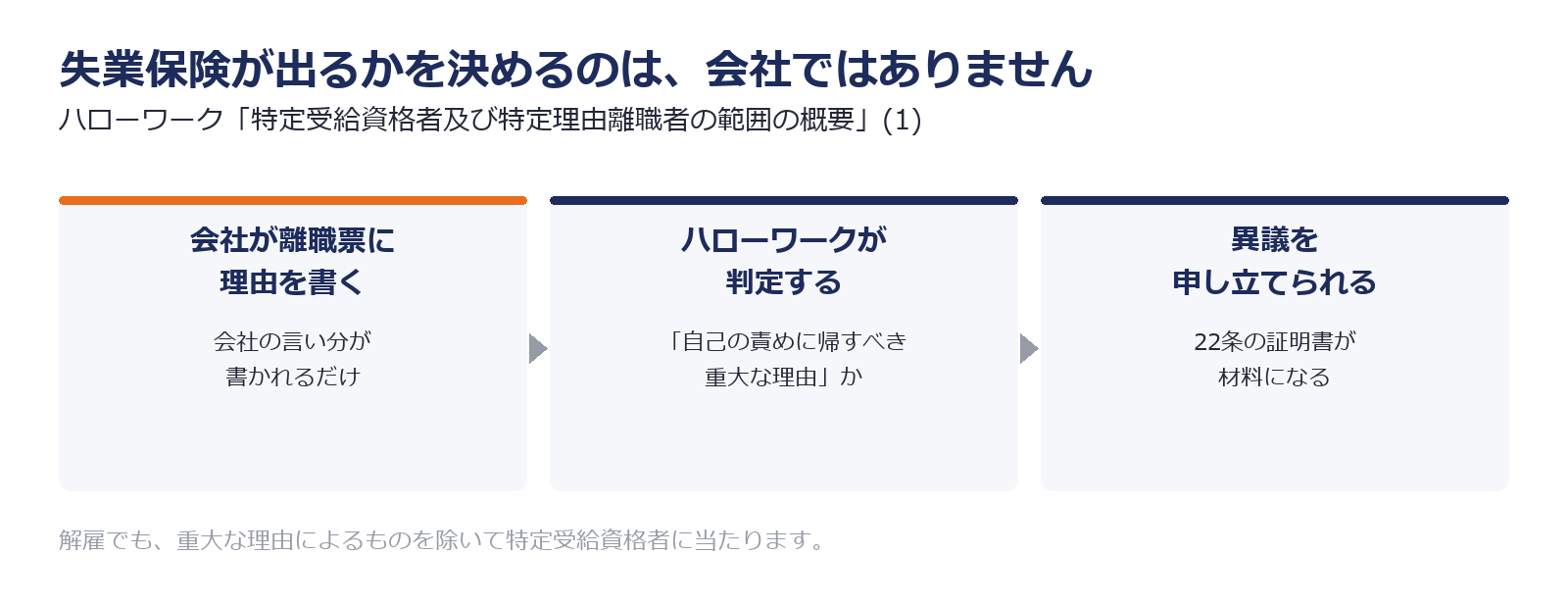 懲戒解雇でも失業保険の判断をするのはハローワークであることを示した図解