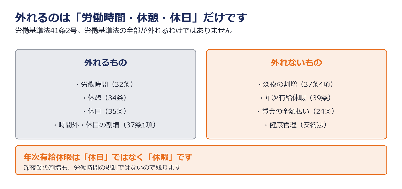 労働基準法41条で適用除外になる規定とならない規定を分けた図解