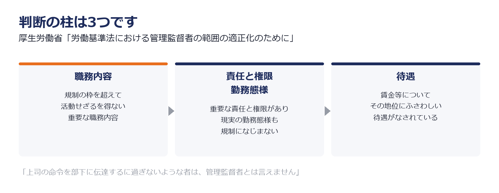 管理監督者の3つの基本基準を示した図解