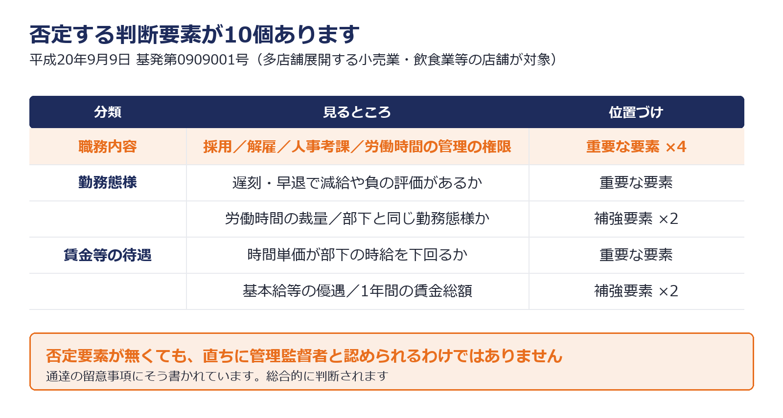 管理監督者性を否定する10個の判断要素を3分類で示した図解