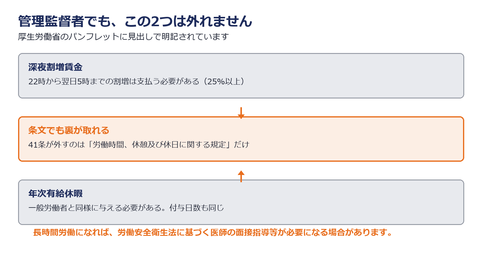 管理監督者でも深夜割増と年次有給休暇は適用除外にならないことを示した図解