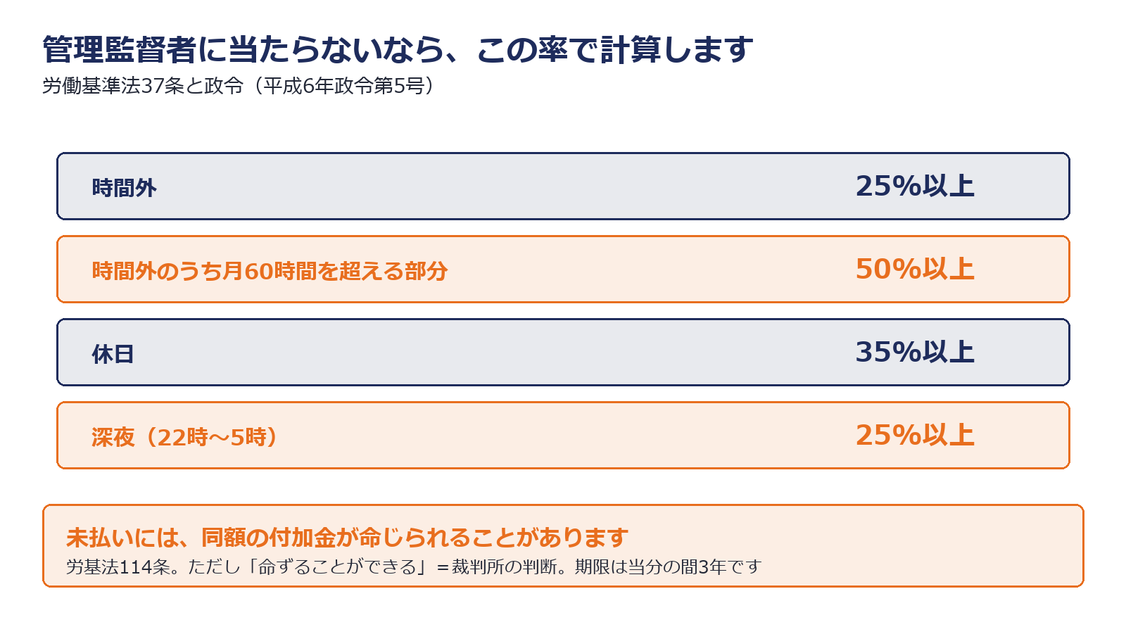 時間外・休日・深夜の割増率と付加金を示した図解