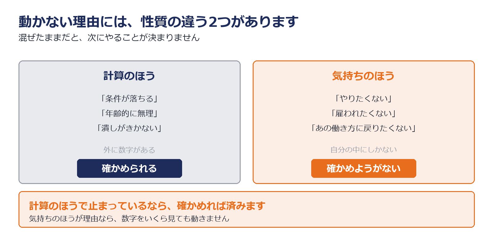 動かない理由が計算によるものと気持ちによるものに分かれることを示した図解