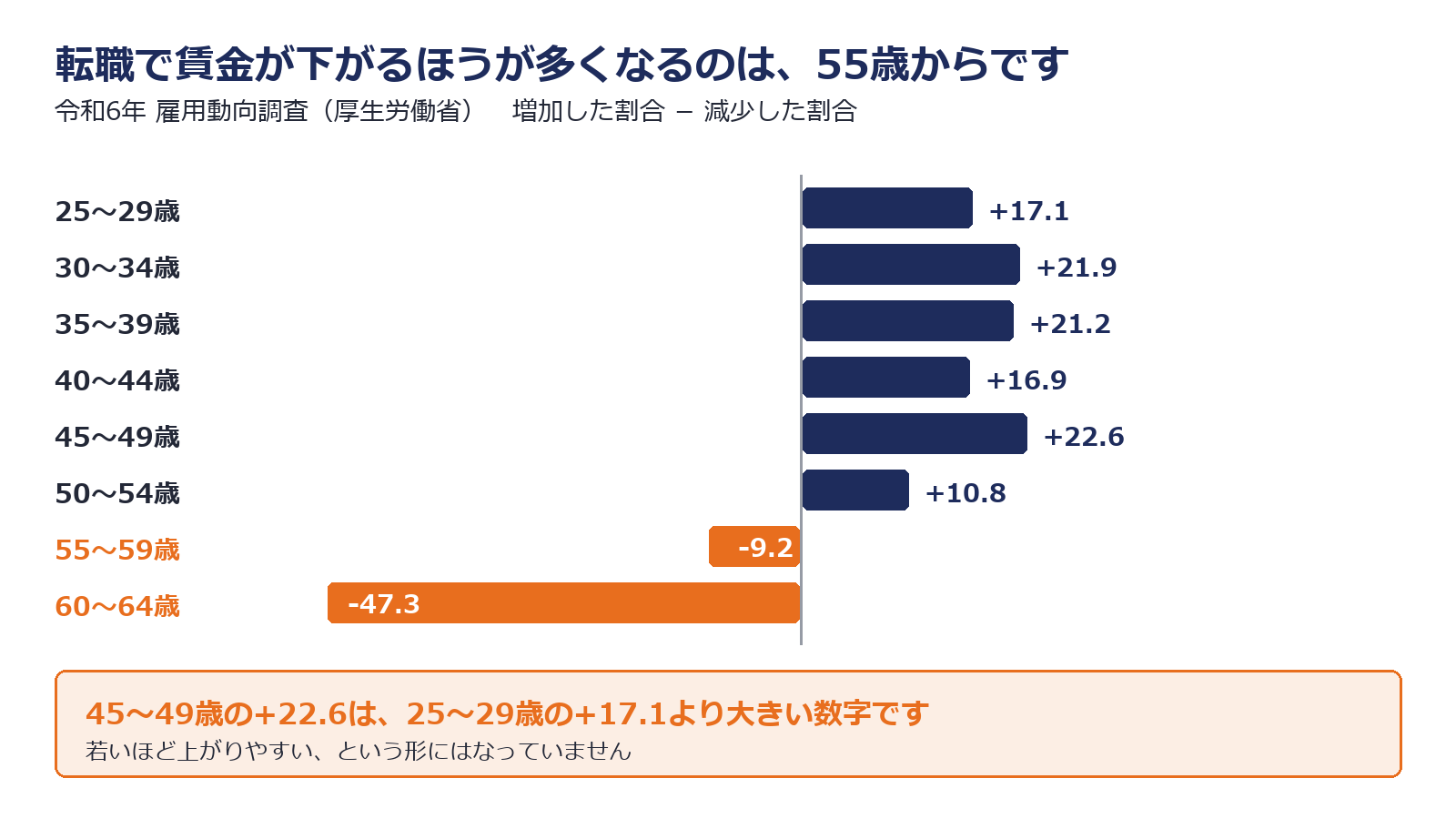 年齢階級別に転職で賃金が増加した割合と減少した割合の差を示した図解