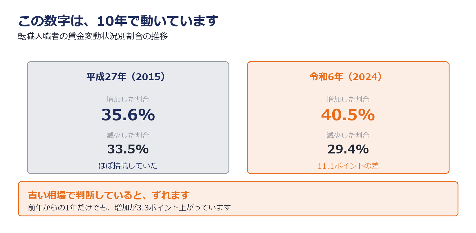 転職で賃金が増加した割合と減少した割合の10年間の推移を示した図解