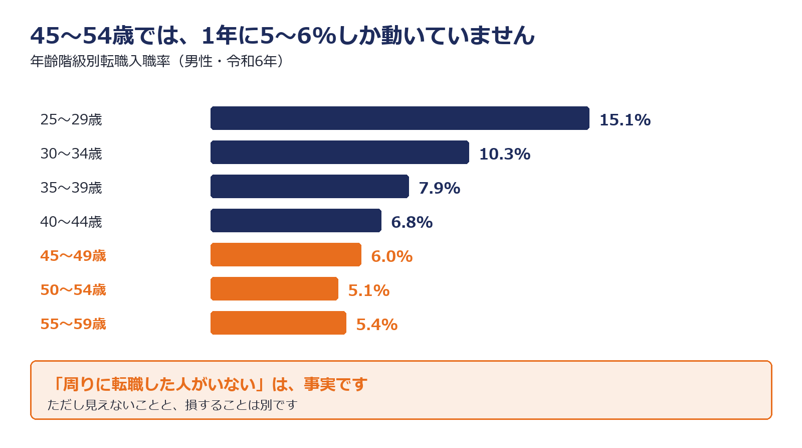 年齢階級別の転職入職率を示した図解