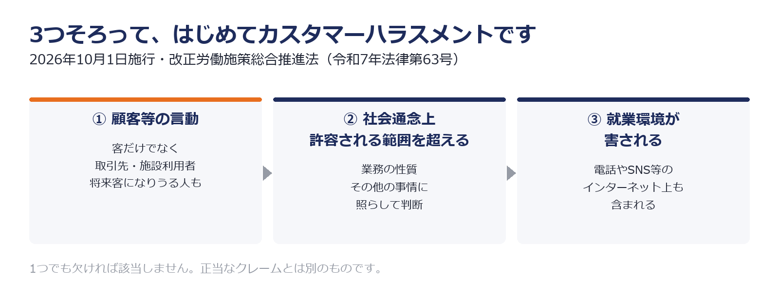 カスタマーハラスメントの3要素を示した図解