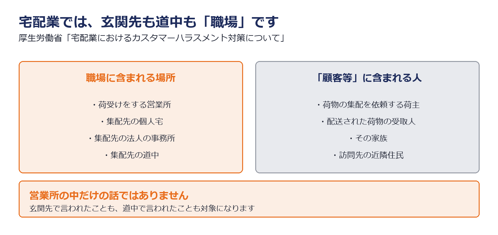 宅配業では営業所だけでなく集配先の個人宅や道中も職場に含まれることを示した図解