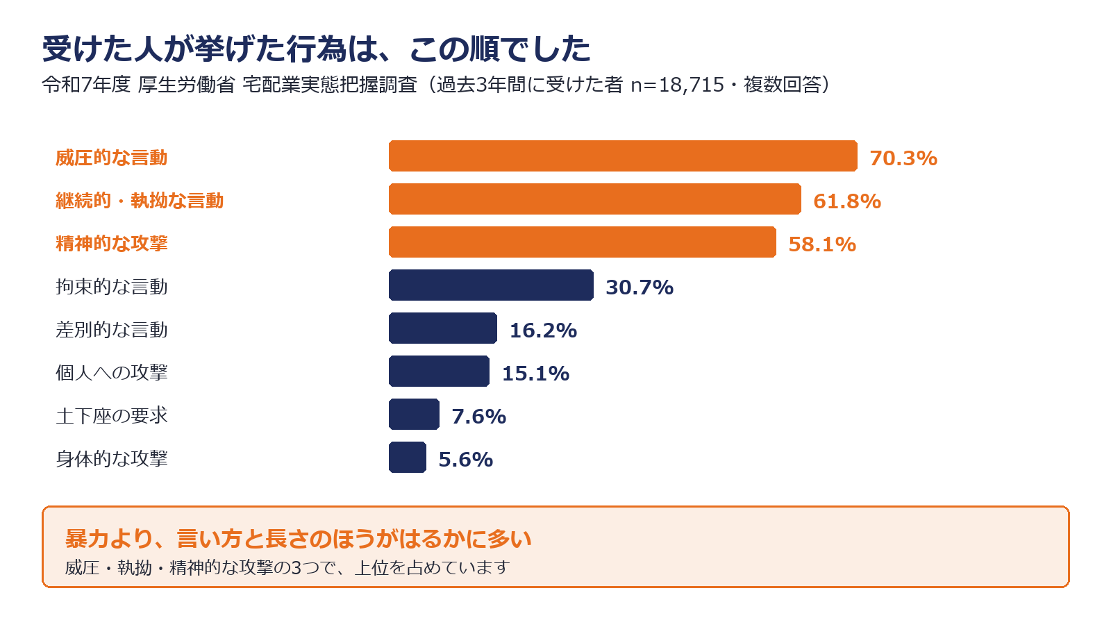 宅配業で挙げられているカスタマーハラスメントの具体例を分類した図解