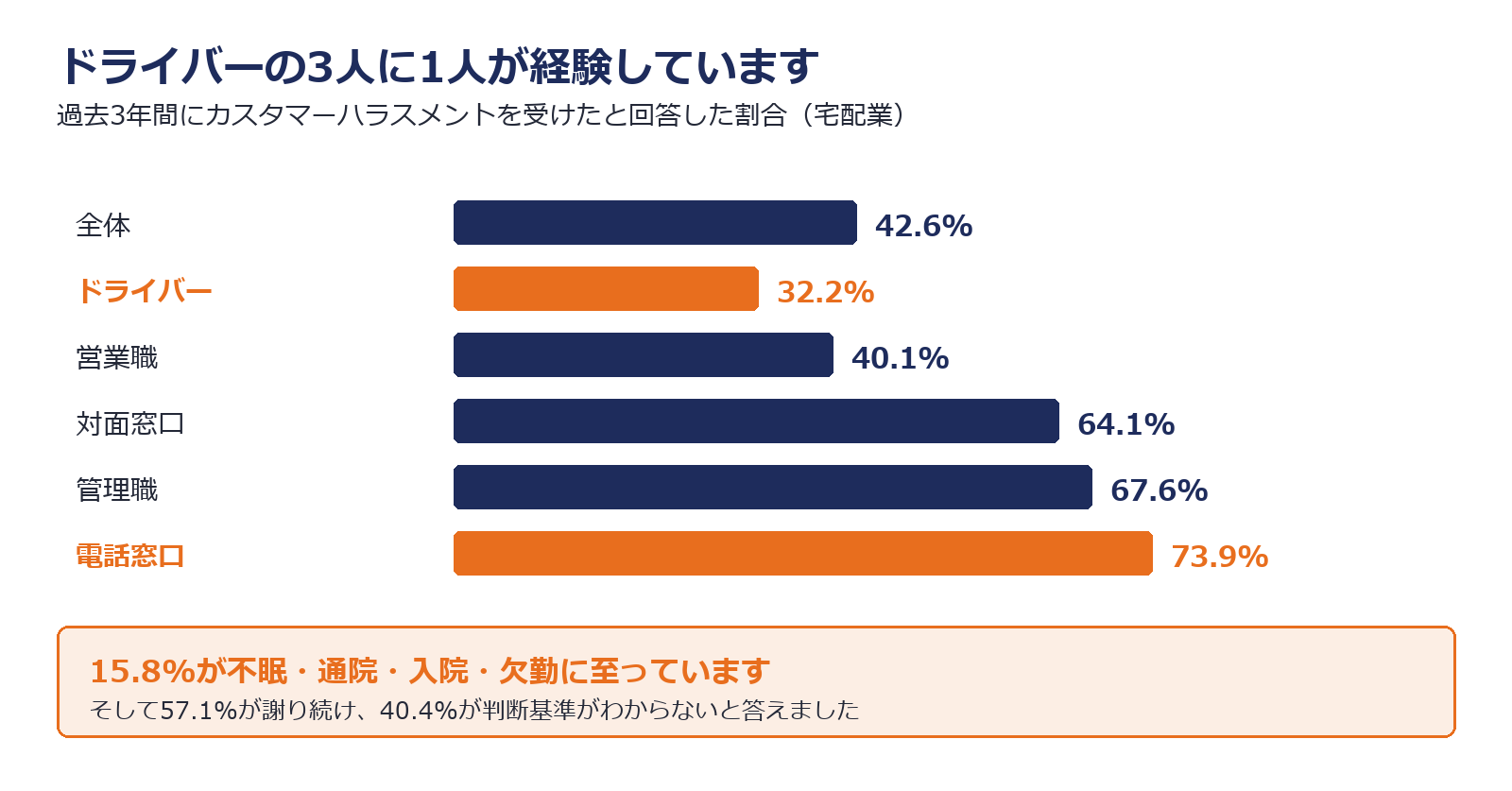 宅配業におけるカスタマーハラスメントの経験率を職種別に示した図解