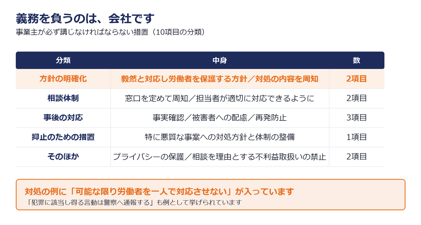 事業主が講じなければならない10の措置を分類した図解