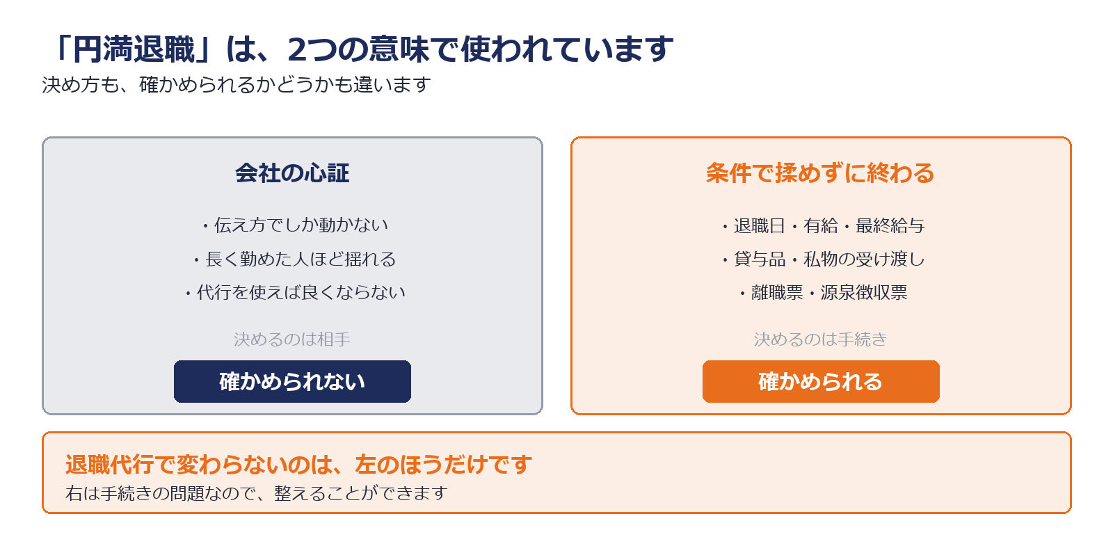 円満退職には心証と条件の2つの意味があることを示した図解