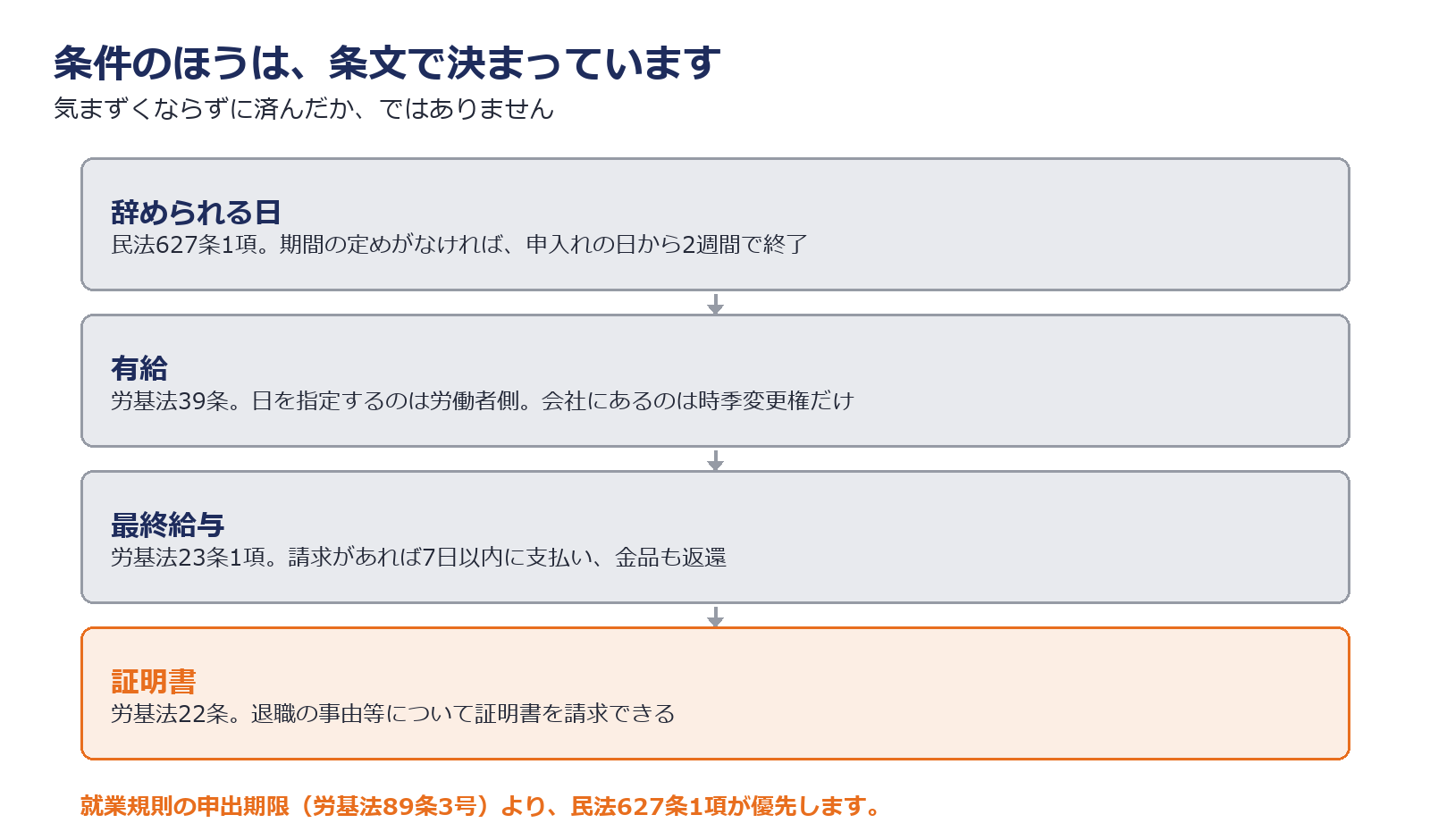 退職の条件を定めている5つの条文を示した図解