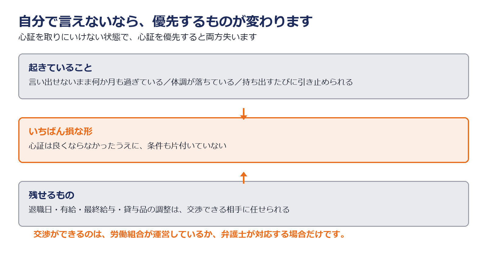 自分で言えない状態のときに条件だけを整える選択肢を示した図解