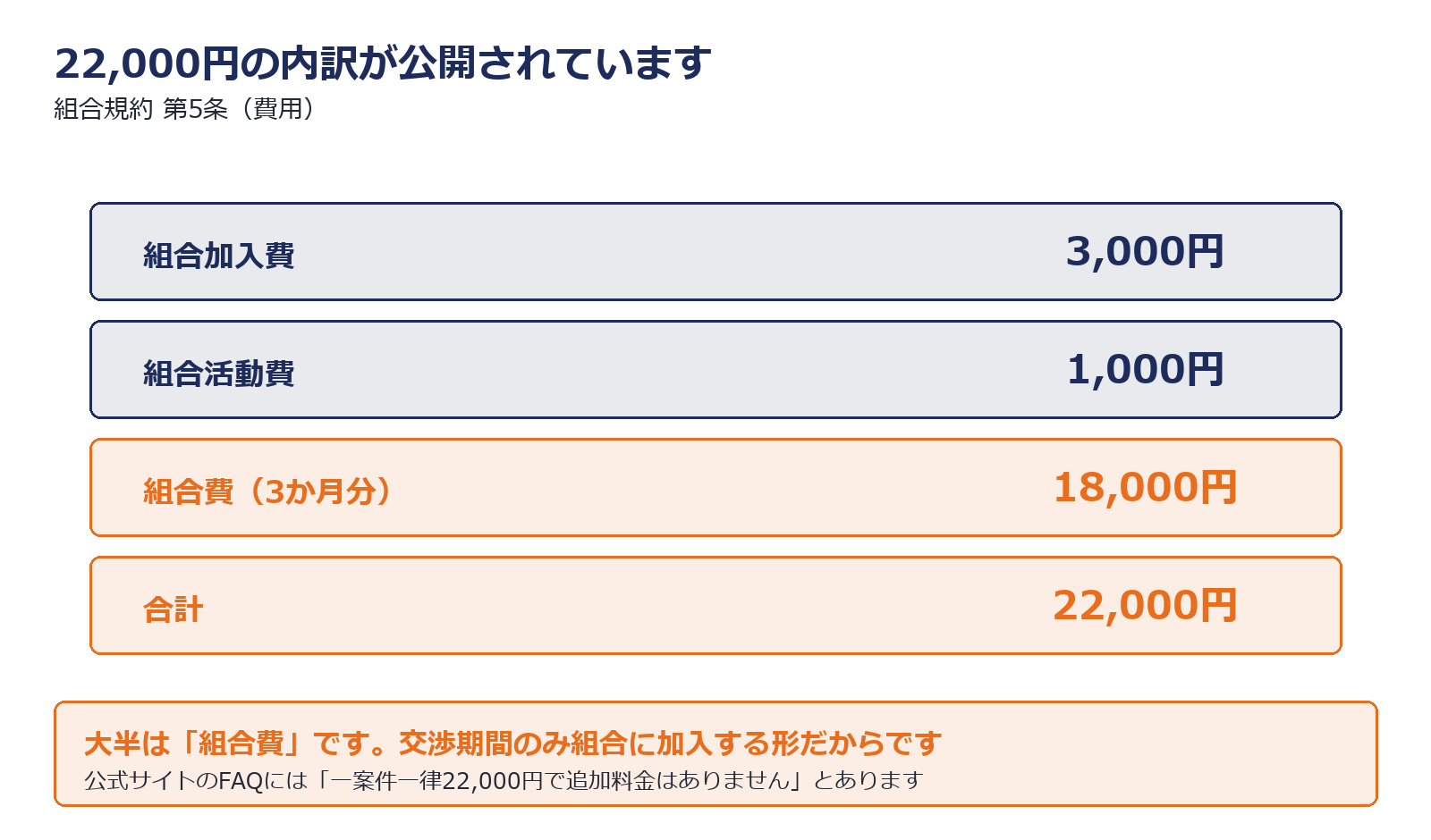 22000円の内訳3項目を示した図解